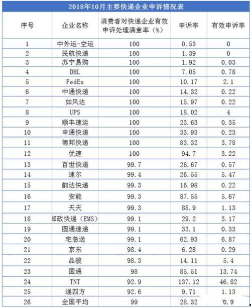最新快递申诉红黑榜爆料,揭秘行业服务优劣大起底